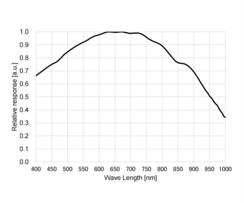 asi662mono-qe-1000 Cámara planetaria ZWO ASI 662 MM (Mono)