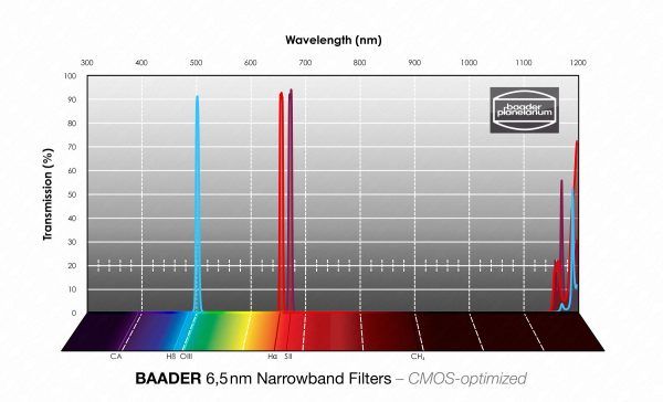 Set Baader de filtros de banda estrecha 1,25" 6,5 nm (H-alfa, O-III, S-II)