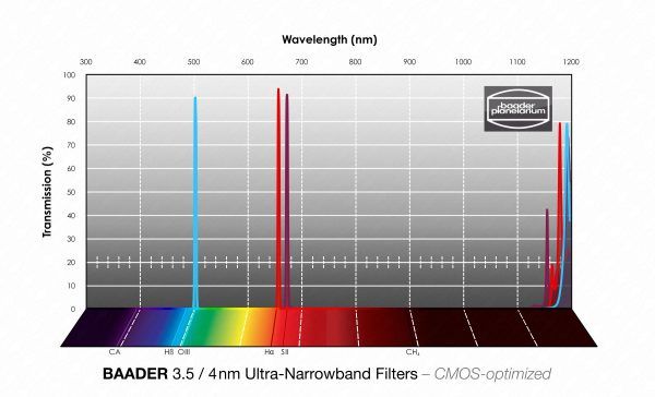 Set Baader filtros ultra banda estrecha 2" 3.5/4nm