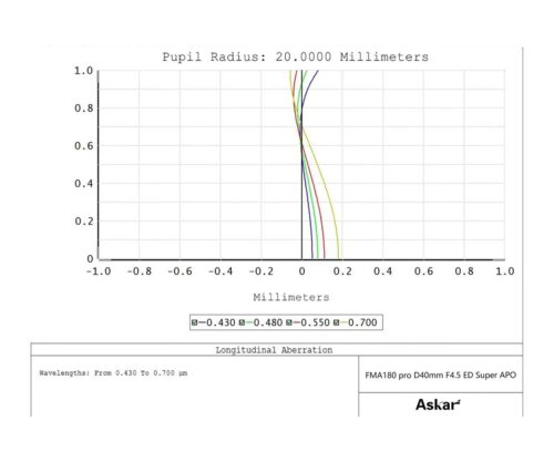 Tubo Askar FMA180 Pro