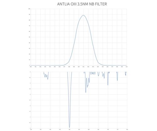 Filtro Antlia OIII 3nm Pro - 31mm