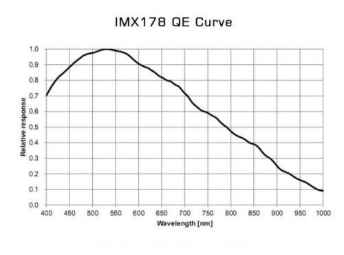 Cámara guiado Player One Sedna-M (IMX178) USB3.0 mono