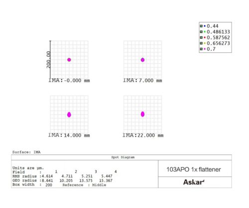 ASFLAT-103-askar-flattener-spotdiagramm-1000 Aplanador Askar 1X para 103APO