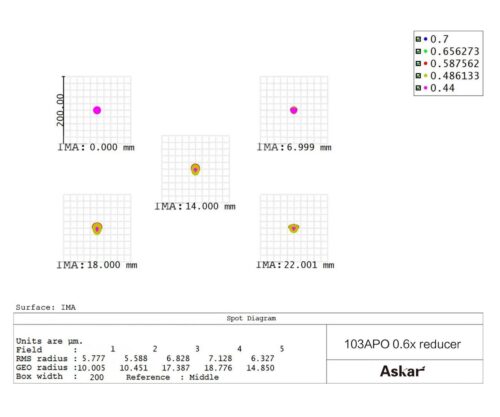 ASRED06-103-askar-06-reducer-spotdiagramm-1000 Reductor aplanador Askar 0.6X para 103APO
