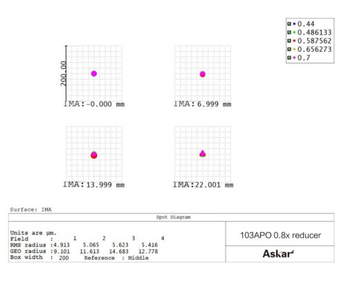 ASRED08-103-askar-08-reducer-spotdiagramm-1000 Reductor aplanador Askar 0.8X para 103APO