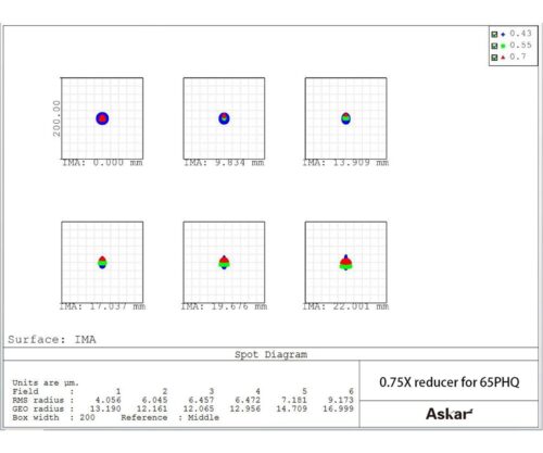 ASRED65PHQ-Askar-reducer-65phq-spotdiagramm-1000 Reductor aplanador Askar 0.75x para 65PHQ