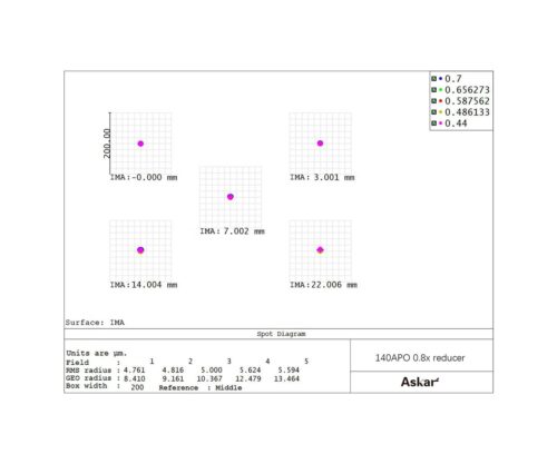 Askar-ASRED08-140-reducer-140APO-spotdiagramm-1000 Reductor aplanador Askar 0.8X para 140APO