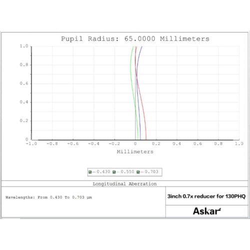 Reductor aplanador Askar 0.7x para 107PHQ y 130 PHQ