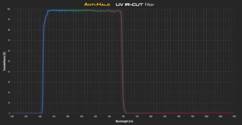 Anti-Halo-2-inch-UV-IR-CUT-filter-Curve Filtro Player One Anti Halo UV/IR 2"