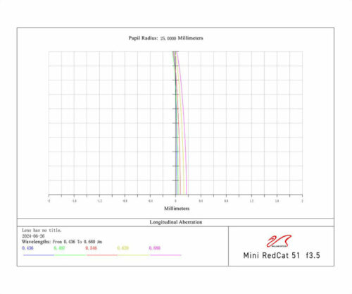 Tubo refractor William Optics MiniCat 51 WIFD