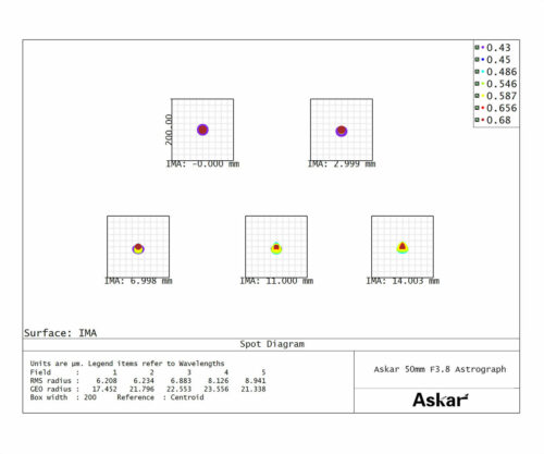 askar-50p-08-quadruplet-apo-astrograph-50-190-spot-diagram-1000 Tubo teleobjetivo Askar 50P