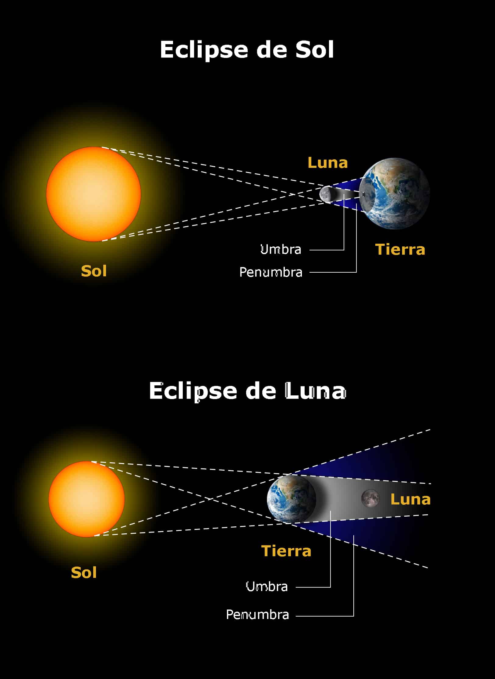 Configuración Sol Luna Tierra eclipse solar explicación