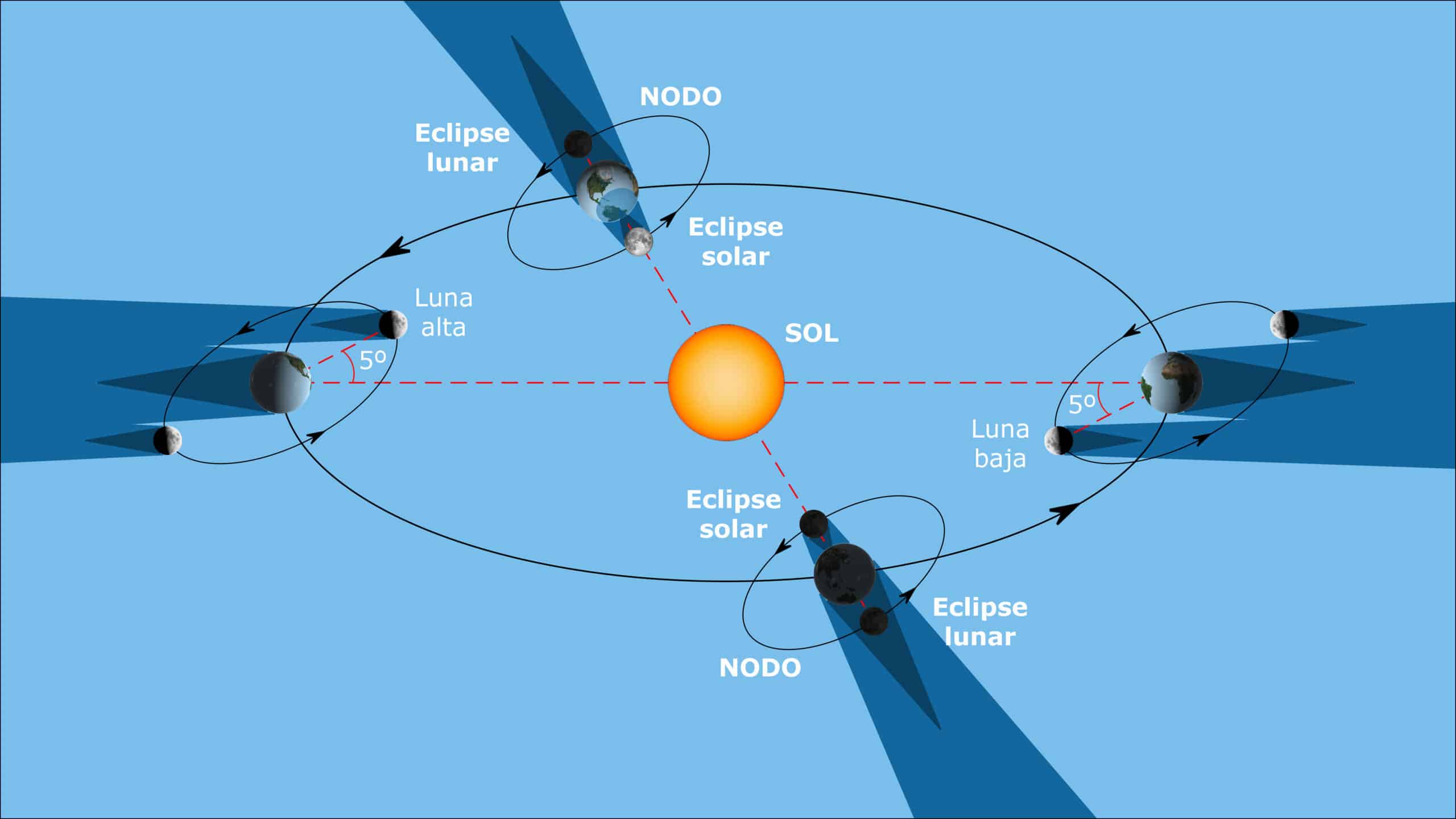 Órbita de la Luna y nodos donde pueden producirse eclipses