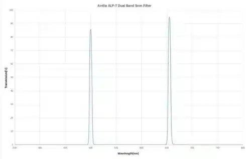 Antlia-ALP-T-Dualband-5nm-spectrum-curve Pack filtros Antlia ALP-T Ha-OIII y SII-Hb (5 nm) 2"